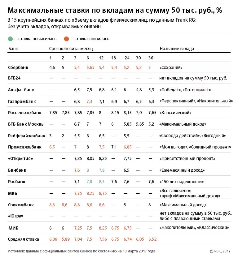 Максимальный ставка вкладам максимальный. Ставки по вкладам в банках Росбанк. Ставки по вкладам март. Вклады мкб максимальный доход.