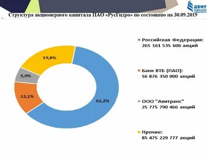 Структура акционерного капитала компании