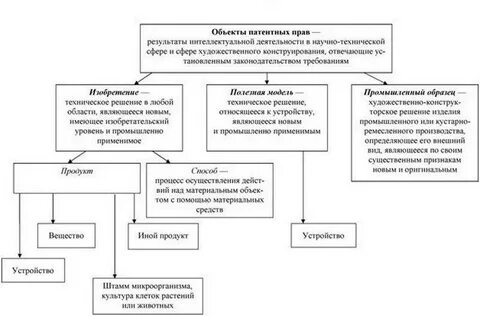 Изобретение в интеллектуальном праве