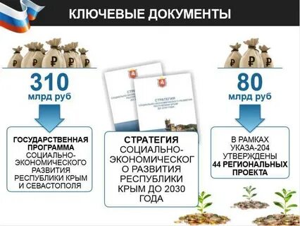 Развитие крыма до 2030