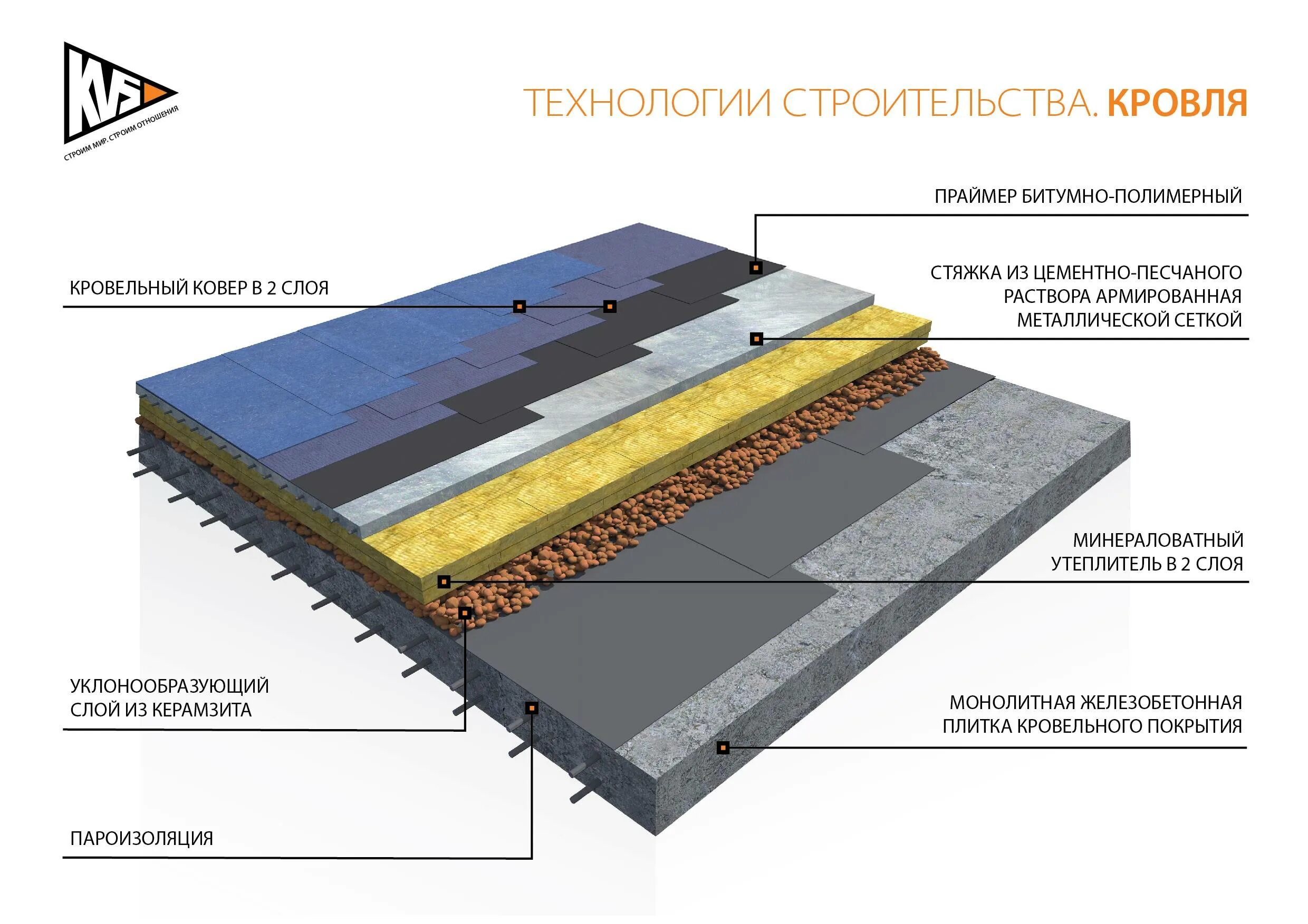 Мм материалом для основания. Пирог гидроизоляции плоской кровли. Технология устройства плоской кровли с утеплителем. Кровельный пирог наплавляемой кровли. Кровельный пирог плоской рулонной кровли.