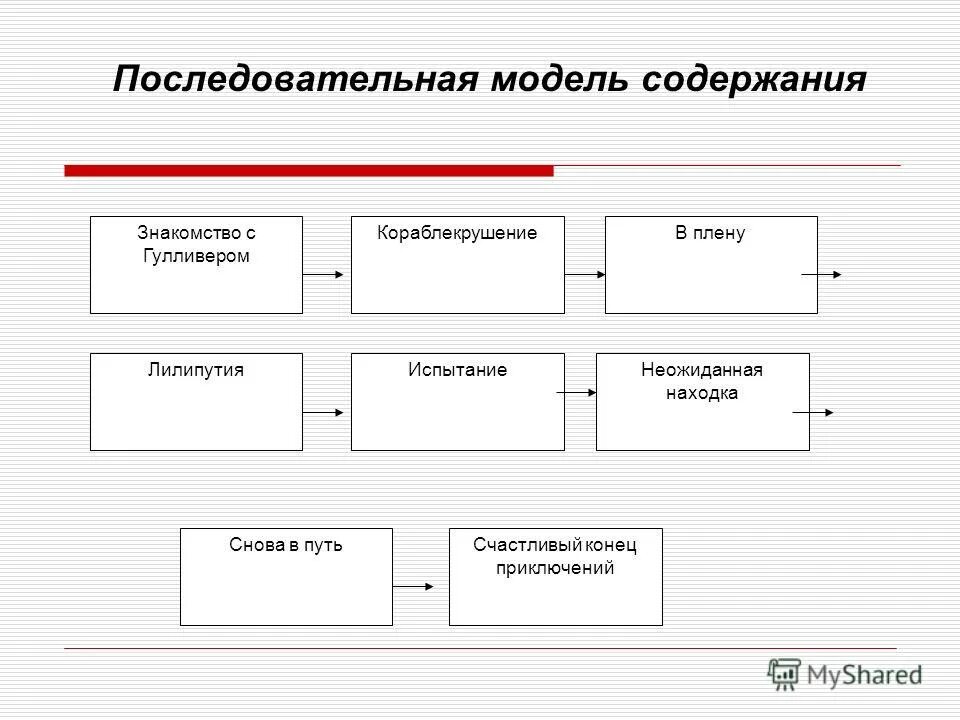 Психологические основы профессионального образования презентация. Шумакова н б одаренный ребенок особенности обучения. Модель содержания. Макет содержания. Модель содержания.