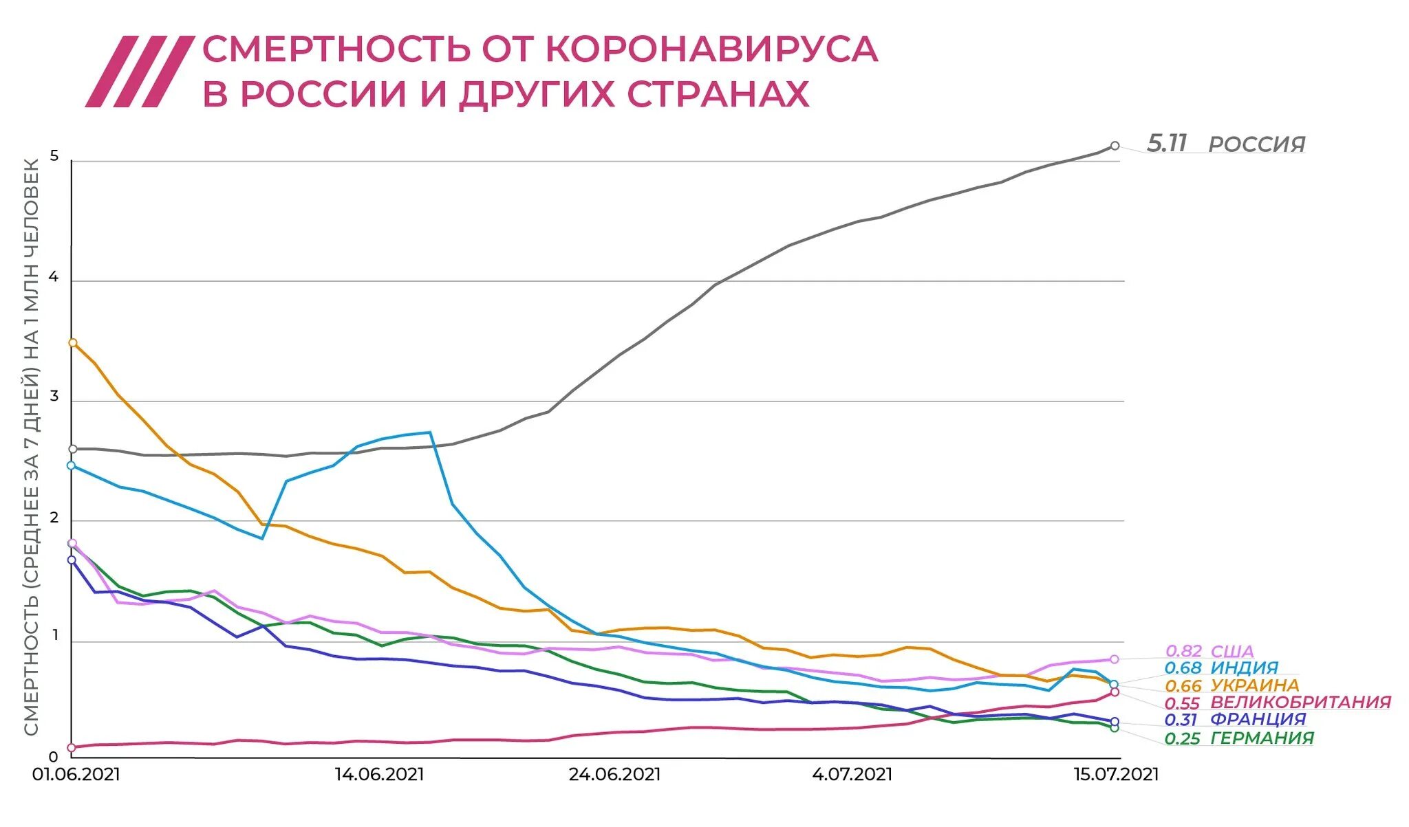 Смертность и экономическое развитие. Смертность от коронавируса в России. График смертности. График смертности от коронавируса. График смертонст от короновируса в мир.