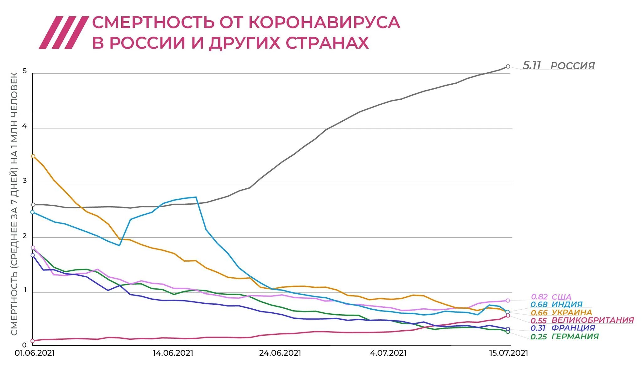 Ситуация в россии 2021. Смертность от коронавируса в России. График смертности. График смертности от коронавируса. График смертонст от короновируса в мир.