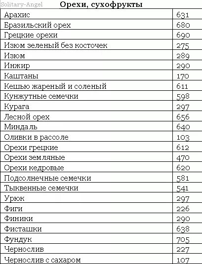 Сколько грамм в сухофруктах. Орехи энергетическая ценность таблица. Калорийность сухофруктов и орехов таблица на 100. Энергетическая ценность сухофруктов таблица на 100 грамм. Орехи калорийность таблица на 100 грамм.