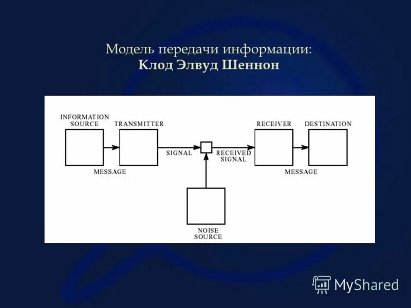 Модели передачи информации