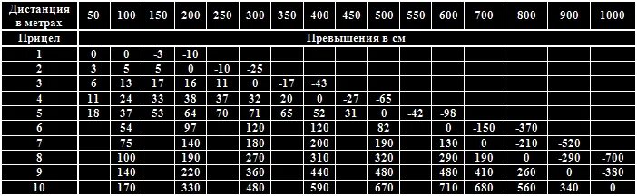 Расстояние 7 5 м. Таблица превышений АК 74м. Таблица превышений АКМ 7.62. Таблица превышений АК 74. Таблица превышения для автомата Калашникова.