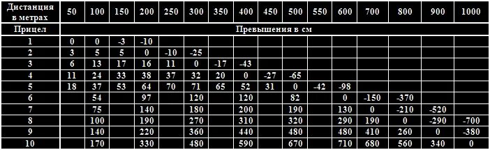 На расстоянии 7 м и. Таблица превышений АК 74м. Таблица превышений АКМ 7.62. Таблица превышений АК 74. Таблица превышения для автомата Калашникова.