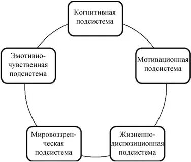 Подсистема личности