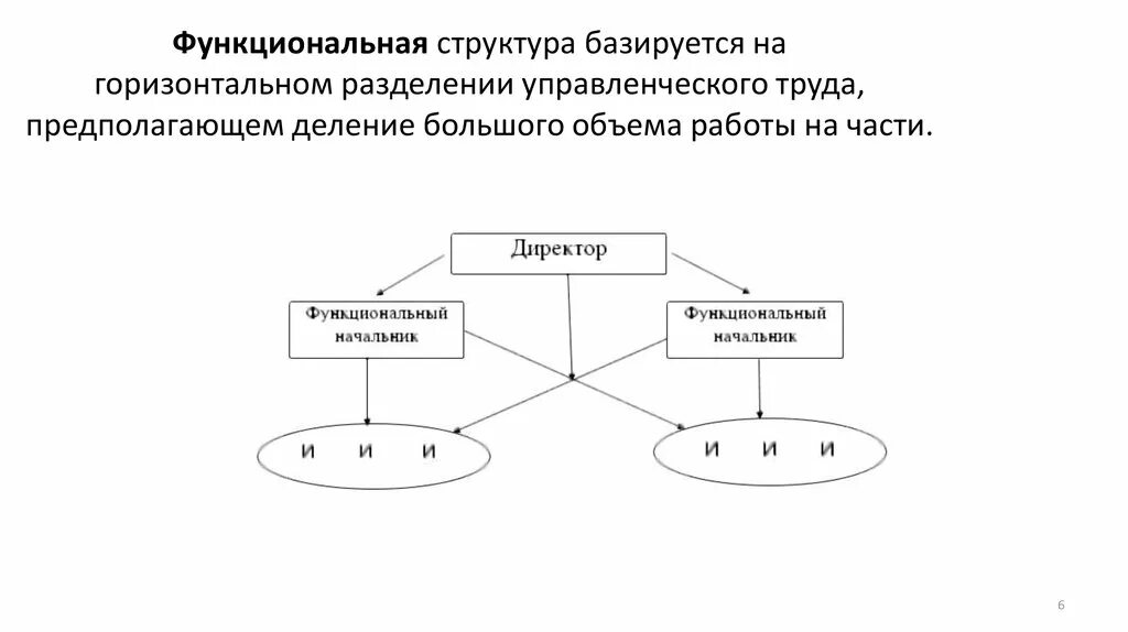 Территориальная структура предполагает. Организационная структура предполагающая Разделение. Территориально-функциональная структура. Разделение компаний по типу организационной структуры.