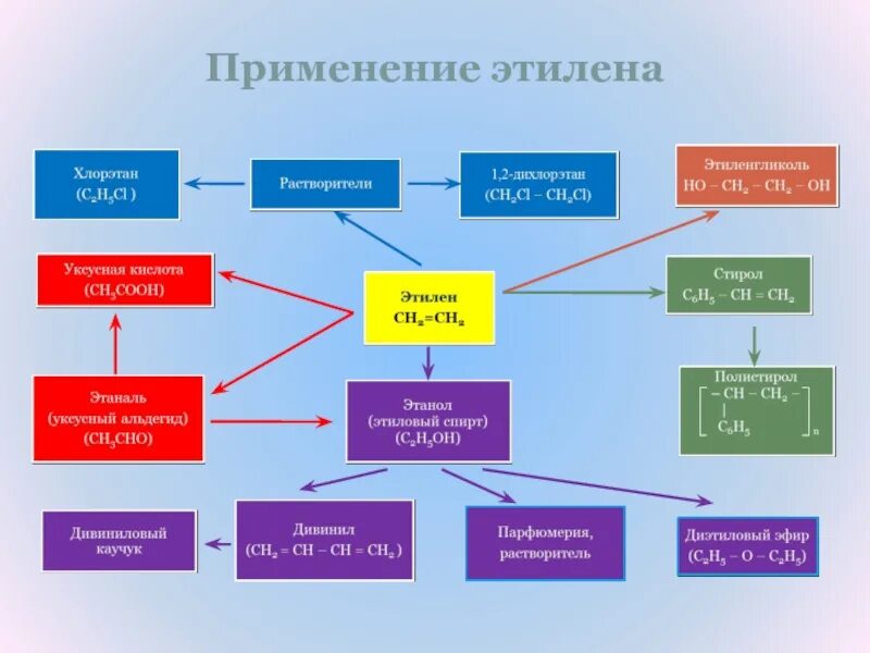 Применение этилена. Применение этилена кратко. Схема применения этилена. Алкены применение этилена. Выделяют этилен