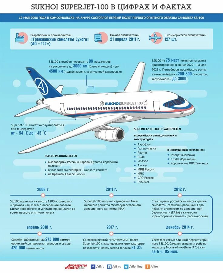 Информация гражданской авиации