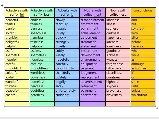 Noun verb adjective adverb таблица. Verb Noun adjective таблица. Noun adjective adverb таблица. Noun verb adjective adverb. Form adverbs from the adjectives