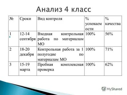 Входные работы 4 класс