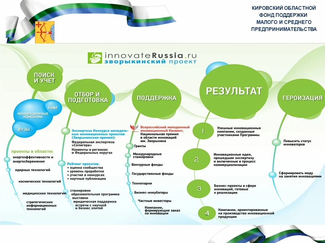 Фонд поддержки производителей. Программа поддержки инновации. Фонды поддержки малого бизнеса Кировской области. Инновации Кировской области. Фонд поддержки программ.