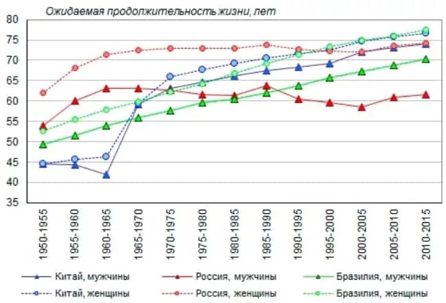 Средний возраст женщин и мужчин в россии. Средняя Продолжительность жизни в Китае. Средний срок жизни в Китае. Средняя Продолжительность жизни в Китае по годам. Средняя Продолжительность жизни в Китае 2021.