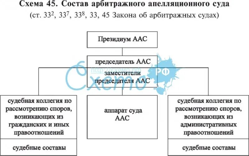 Арбитражных судов округов в рф. Структурные подразделения арбитражного апелляционного суда. Структура арбитражных апелляционных судов. Состав апелляционного арбитражного суда РФ. Состав арбитражного апелляционного суда округа.