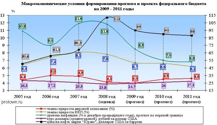 Сформировать прогноз. Макроэкономические показатели развития экономики россии. прогноз макроэкономических показателей. макроэкономические условия. . основные макроэкономические показатели и прогнозы.