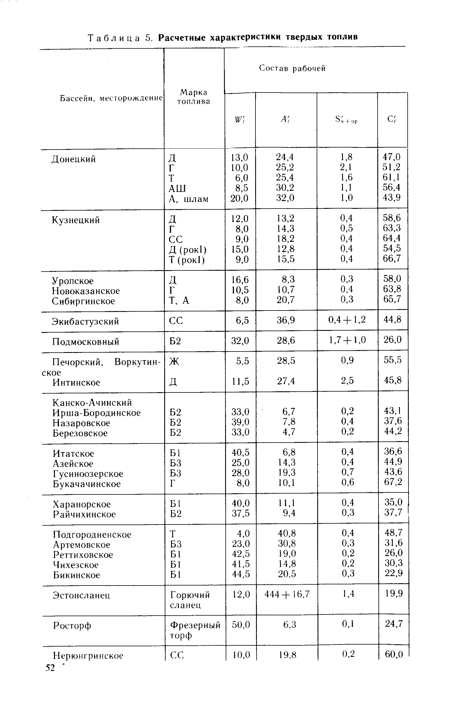 Характеристики твердого топлива. Таблица. Расчетные характеристики для твердых топлив. Расчетные характеристики твердых топлив. Характеристика твердого топлива. Расчетные характеристики твердых и жидких топлив.