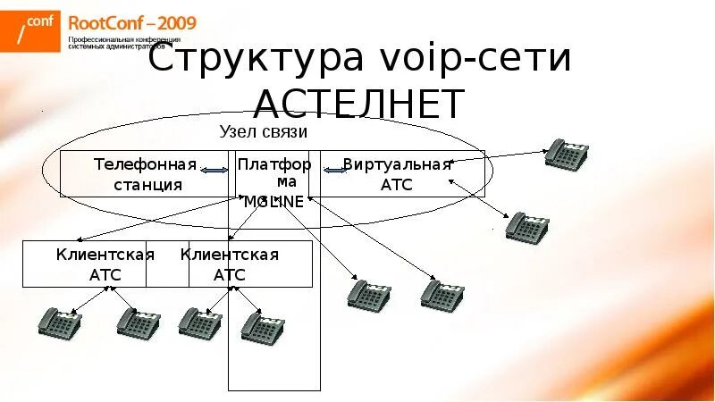 Мини АТС IP структура. Структура IP телефонии. Строение мини-АТС. Строение АТС.