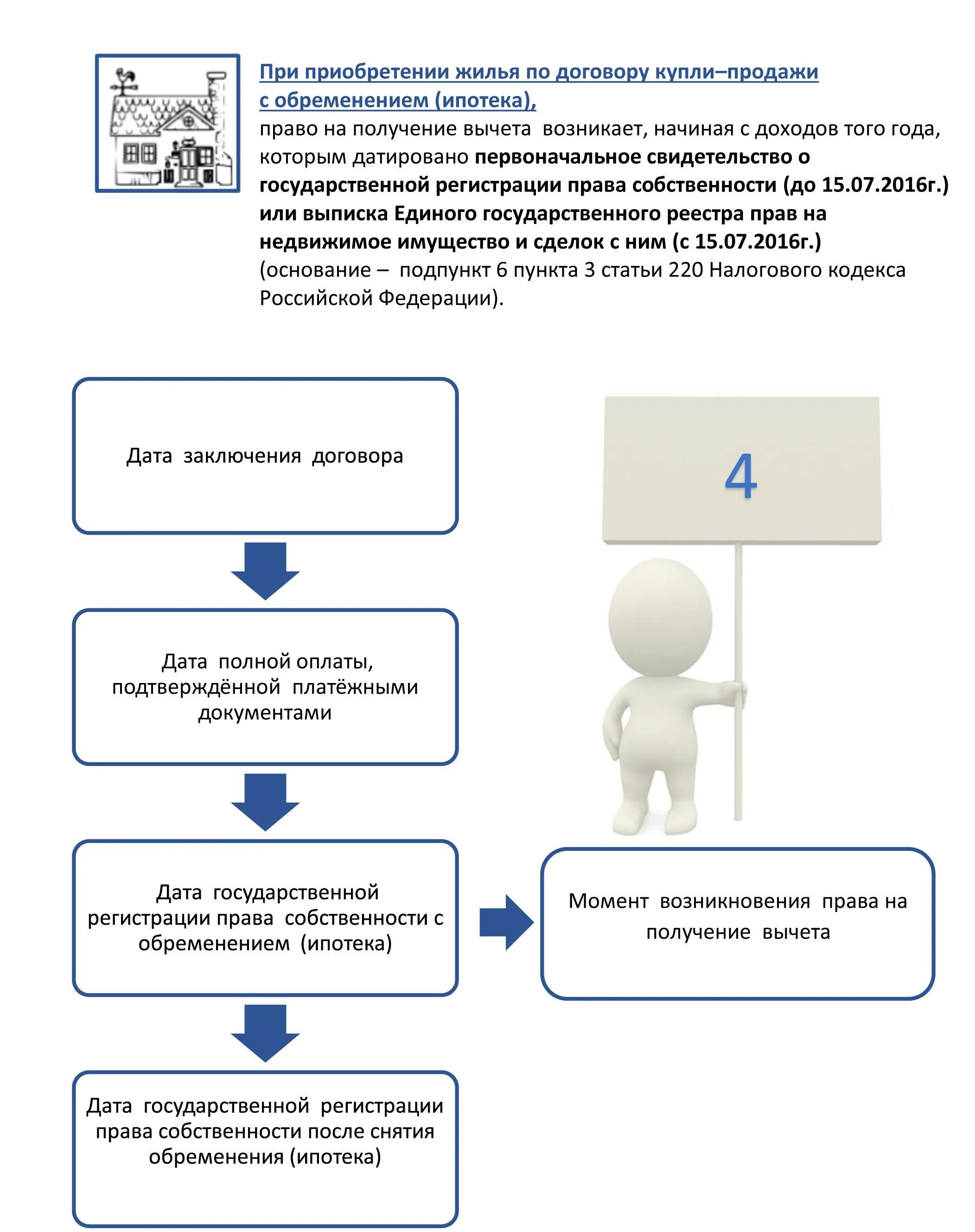 Обременение ипотечной квартиры. Схема покупки квартиры с обременением ипотекой. Схема проведения сделки купли-продажи квартиры. Снятие обременения с квартиры. Снятие обременения с квартиры по ипотеке.