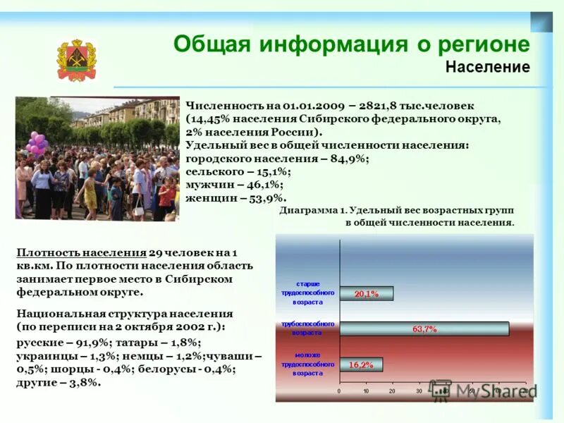 Население сам области