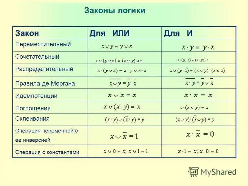 Элементы алгебры логики 10 класс. Правила алгебры логики таблица. Операции и законы алгебры логики. Логические операции и законы алгебры логики. Основные законы логики схема.