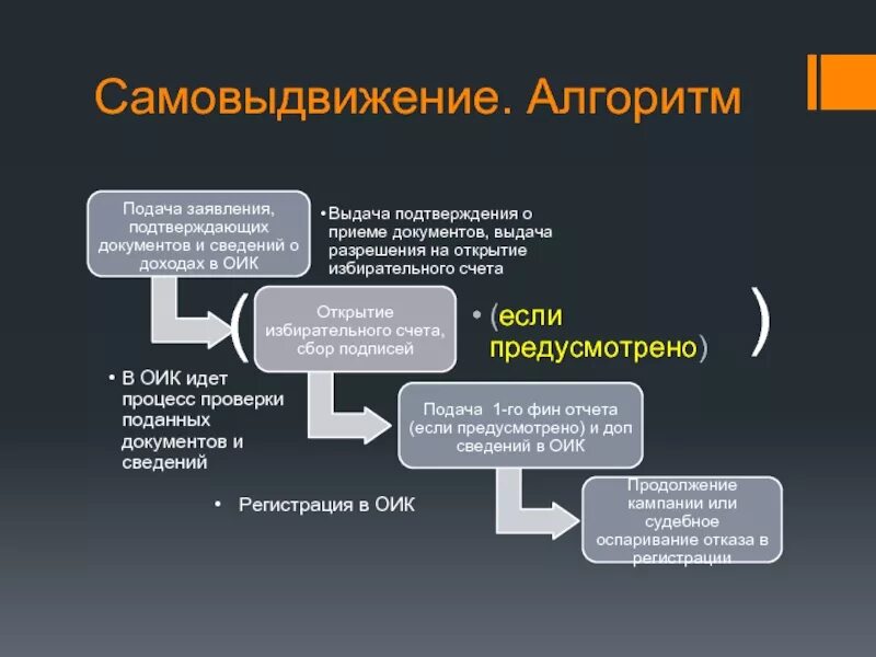 Алгоритм подачи заявления. Порядок самовыдвижения кандидата. Алгоритм подачи заявки. Алгоритм действий на выборах.