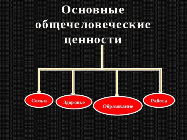 Общечеловеческие ценности. Важнейшие общечеловеческие ценности. Основа общечеловеческих ценностей. Что такое общечеловеческие ценности семья. Почему ее называют общечеловеческой ценностью