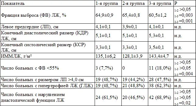 Фракция выброса норма у мужчин. Эхо фракция выброса норма. Фракция выброса по тейхольцу норма. ЭХОКГ фракция выброса норма. ФВ по ЭХОКГ норма.