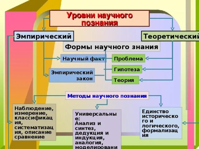 Эмпирический рациональный. Эмпирический уровень научного познания. Методы научного познания и уровни научного познания. Уровни методологии научного познания. Методы научного познания классификация систематизация.