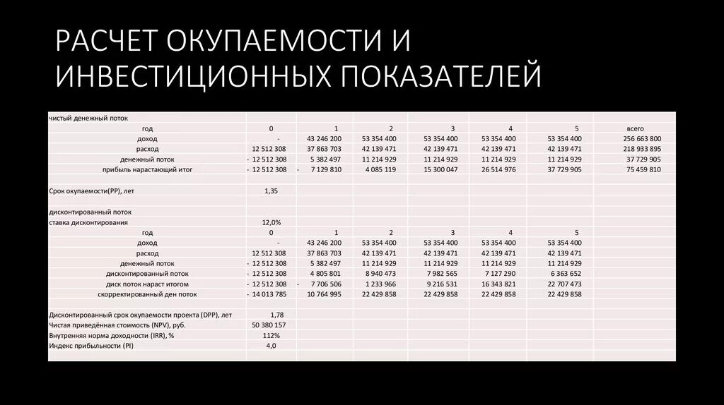 Какая окупаемость бизнеса. Как рассчитать окупаемость. Таблица для расчета окупаемости проекта. Таблица окупаемости бизнеса. Расчет возврата инвестиций.