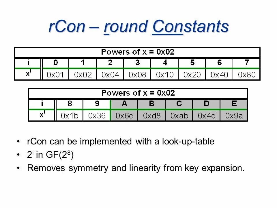 AES таблица. Rcon AES. Таблица rcon AES. AES шифрование. Шифрования звука