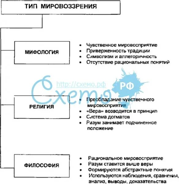 Установите последовательность типов мировоззрения. Исторические типы мировоззрения таблица. исторические типы мировоззрения схема. типы мировоззрения таблица. исторические типы мировоззрения таблица по философии.