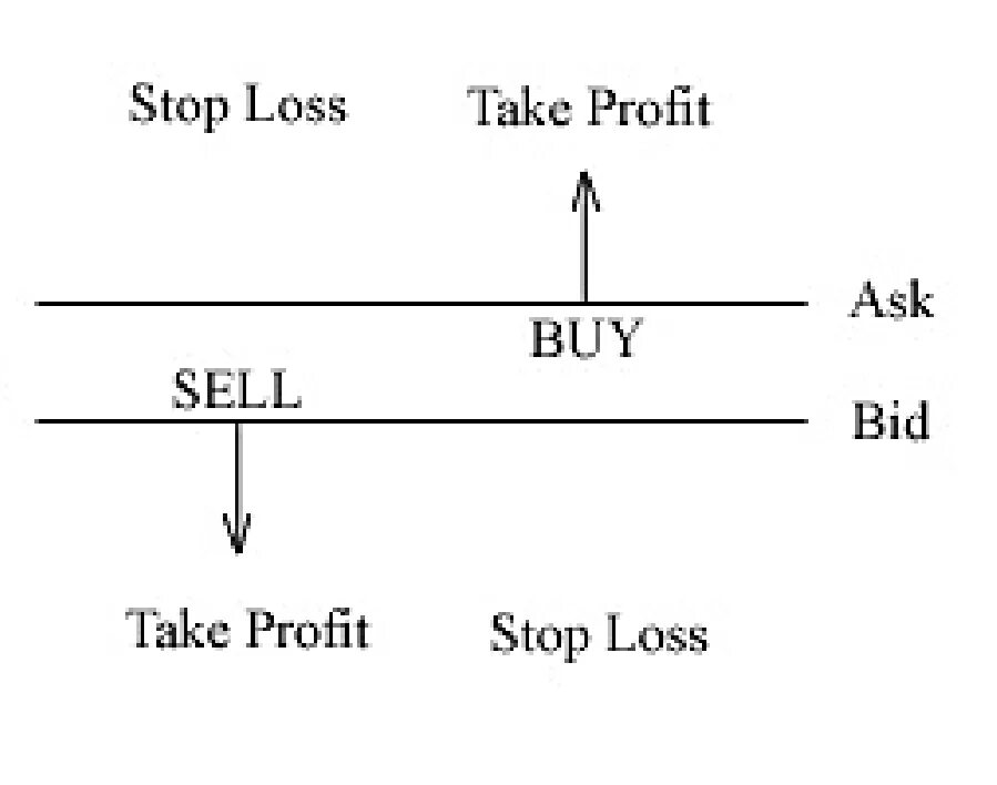 Стоп тейк профит. Стоп-лосс и тейк-профит. Stop loss take profit. Stop-profit это. Что значит take profit и stop loss.