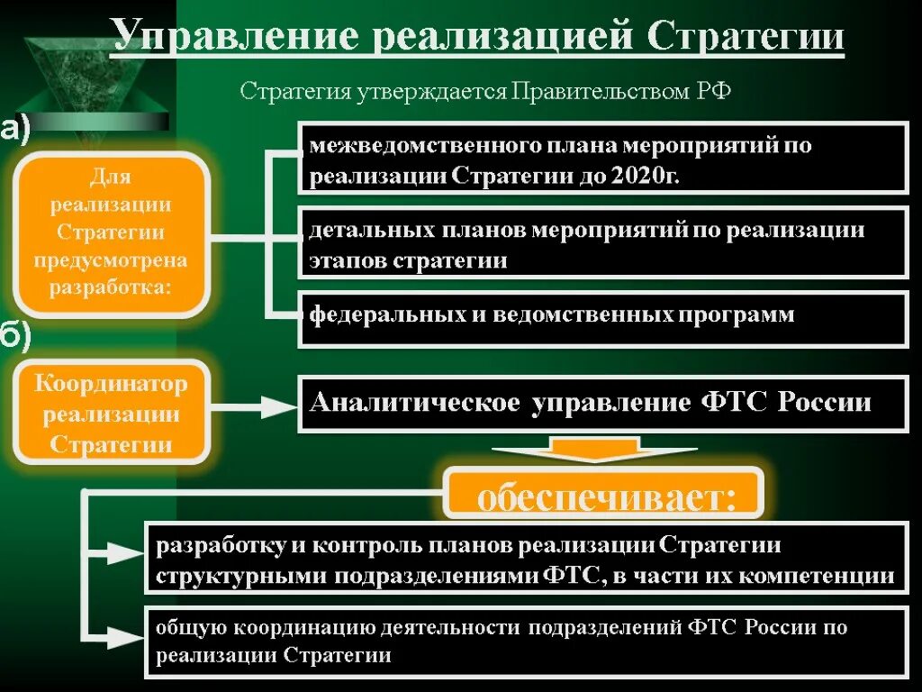 Новые таможенные правила 2024. План реализации стратегии ФТС. Управление реализацией стратегии. План по реализации стратегии. Стратегия таможенных органов.