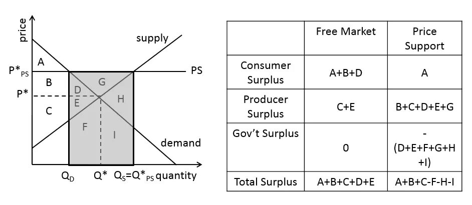 Spam test with no email. Support price. Price support. The equilibrium of supply and demand. Price ceiling formula.