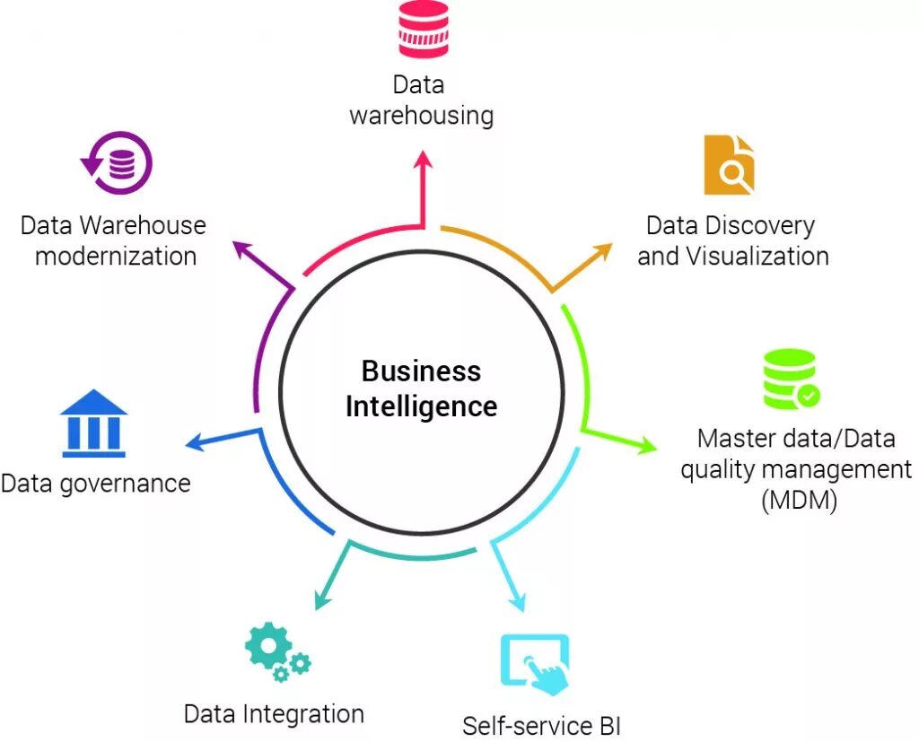 Https service bi do. Bi технологии. Business Intelligence. Системы бизнес-аналитики. Аналитика Business Intelligence.