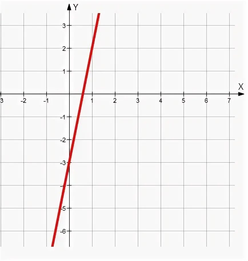 Y x 5x 3 производную