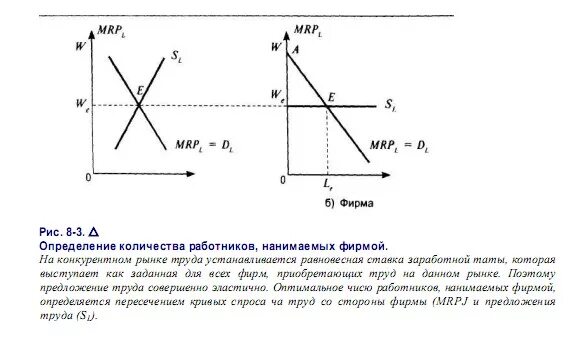 Определение количества работников нанимаемых фирмой. Спрос на рынке труда определяется. Кривая рыночного труда на конкурентном рынке труда. Фирма на рынке труда.