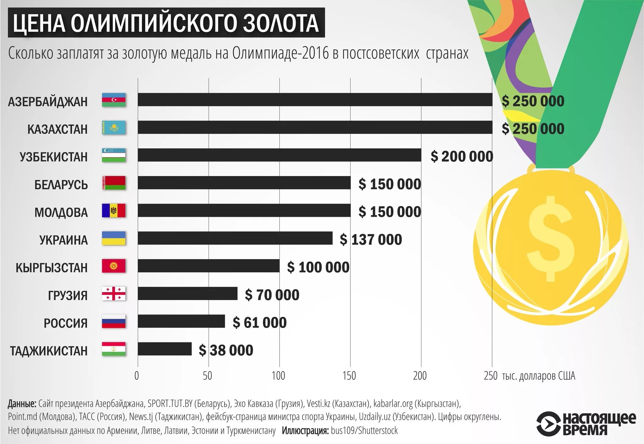 Платят за золотую медаль на Олимпийских играх. Сколько платят страны за Олимпийские медали. Сколько платят за медали на Олимпиаде. Гонорар за олимпийское золото.