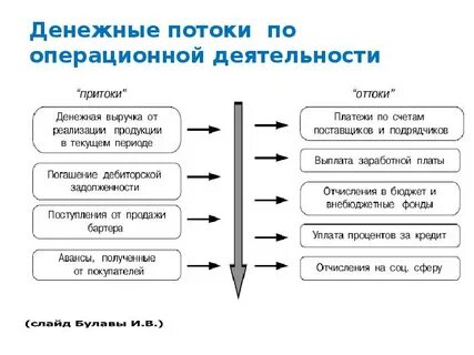 Денежные поступления от основной деятельности