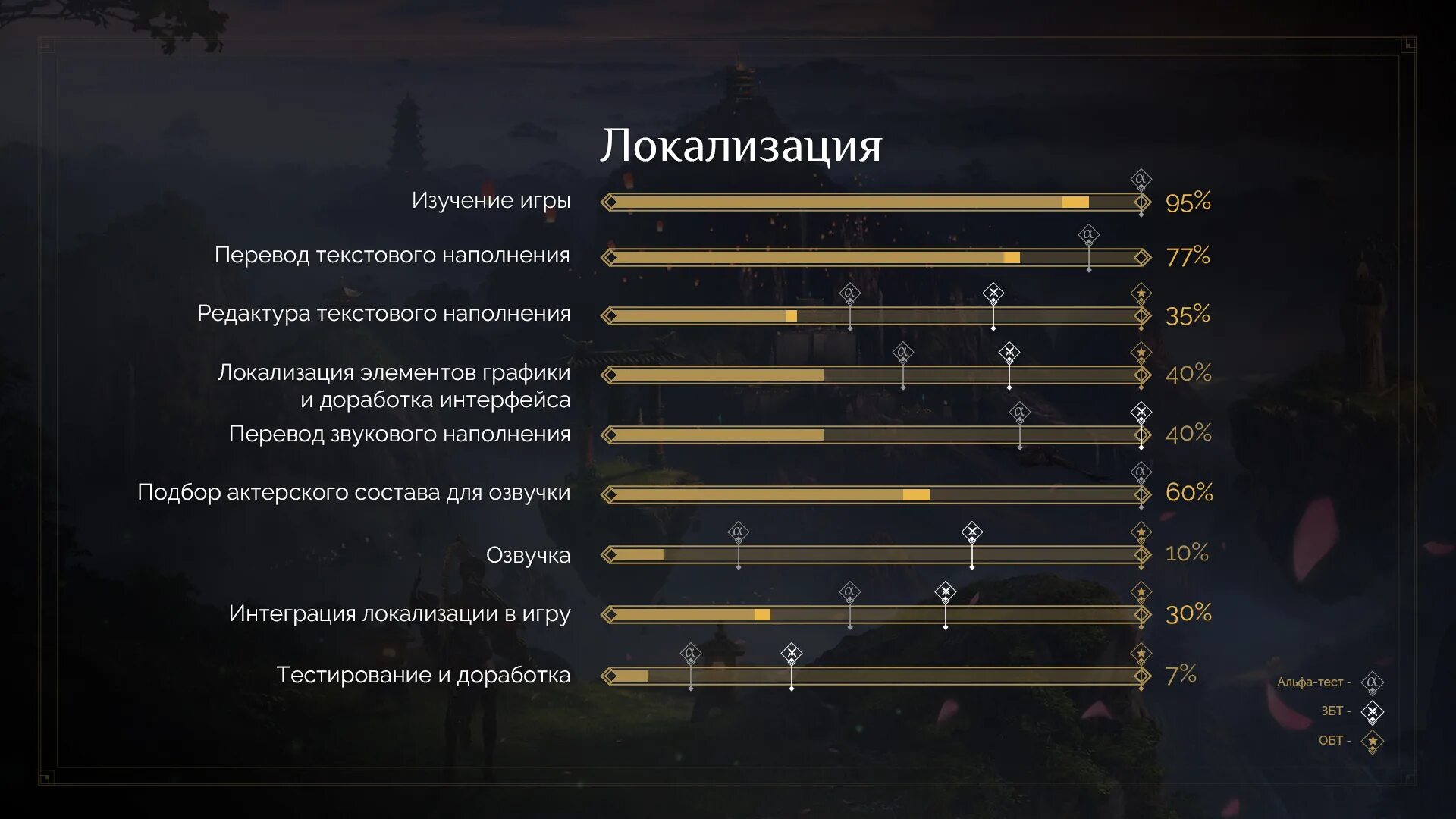 Тесты в играх