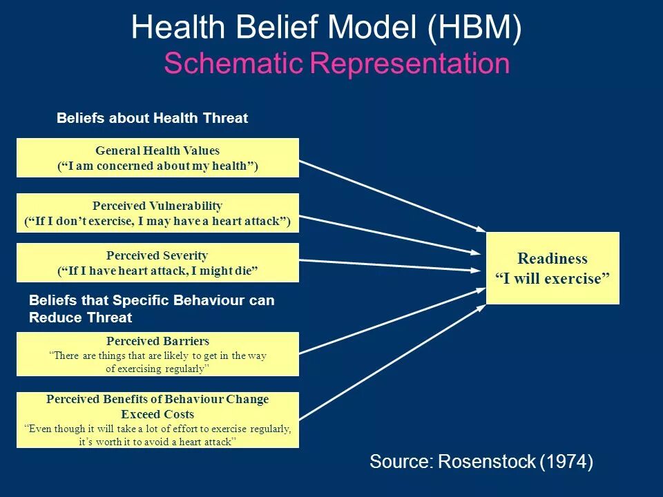 Lots of effort. The Health belief model. Beliefs транскрипция. Формы образования belief. High bandwidth Memory фото.