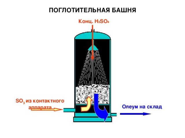 Контактный аппарат поглотительная башня. Поглотительная башня Олеум. Поглотительная башня серная кислота. Поглотительная башня Синтез олеума. Поглотительная башня в химии