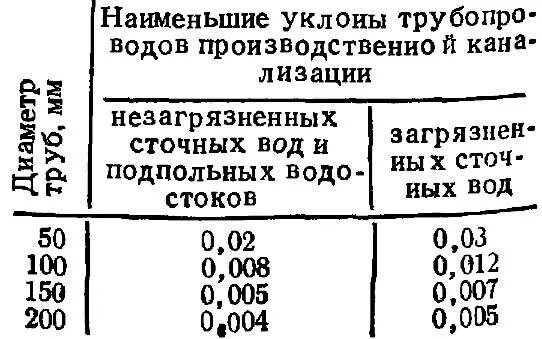 Уклон 160 канализационной трубы. Угол уклона канализационной трубы 110. Уклон сточных вод. Уклон сточных вод. Минимальный уклон трубы ливневой канализации.