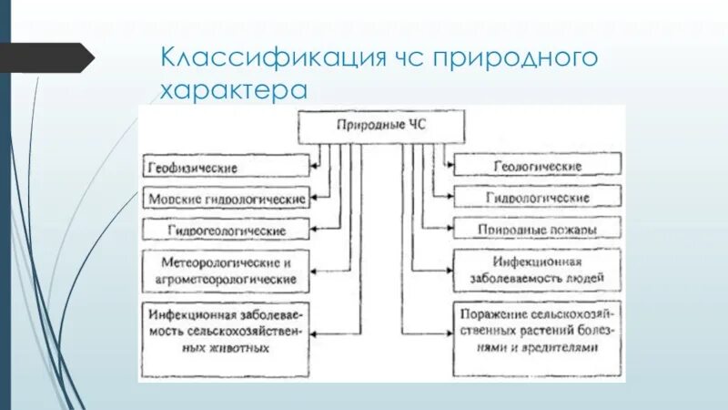 Характер может быть природным. Классификация ЧС природного характера схема. Понятие ЧС природного происхождения классификация. Чрезвычайные ситуации природного характера схема. Классификация природных ЧС схема.