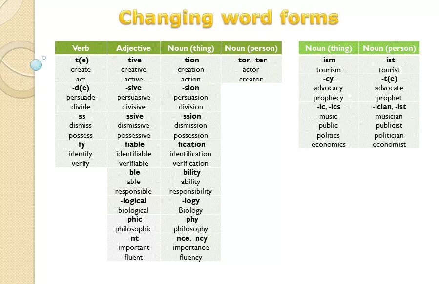 Different types of words. Noun verb adjective. noun verb adjective таблица create. verb noun noun. words-form в английском.