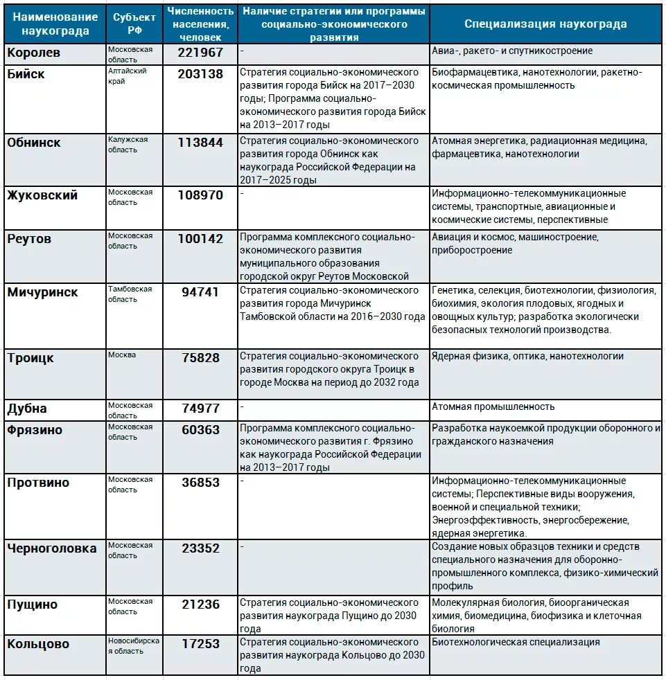Наукограды России список. Научные города России список. Наукограды России таблица. Города наукограды России список. Российские наукограды