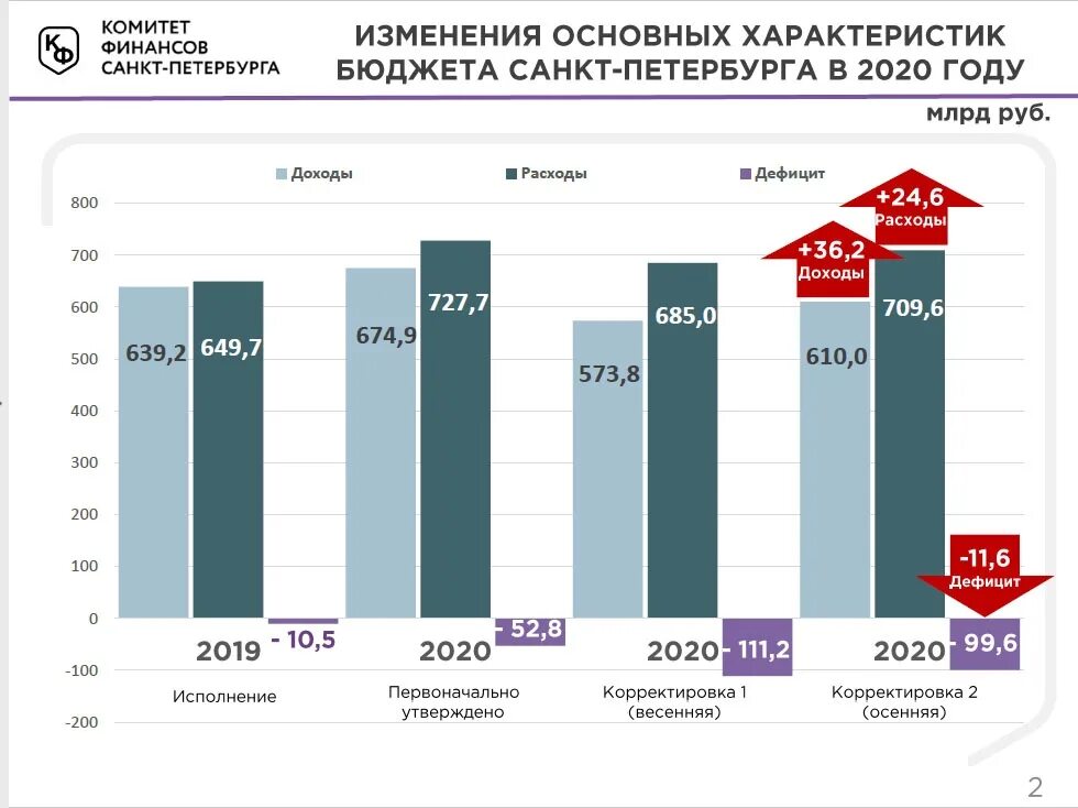 Исполнение бюджета санкт петербурга